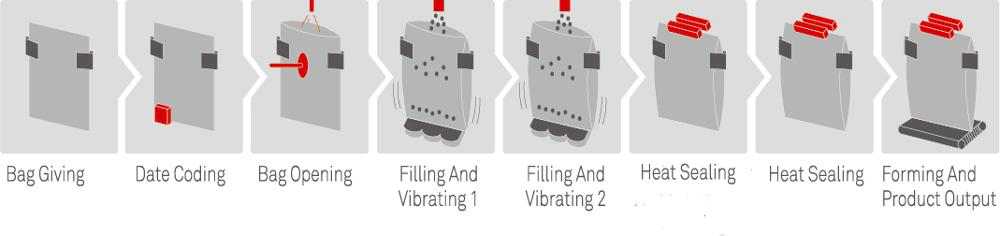 High Speed Premade Pouch Rotary Packing Machine