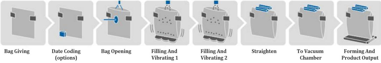 High Speed Vacuum Rotary Packing Machine