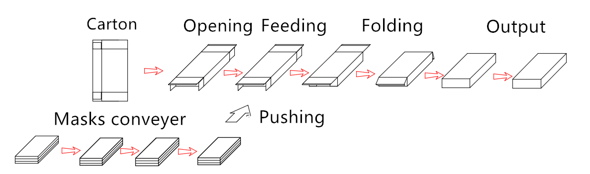 Full Automatic Face Masкs Carton Box Packing Machine