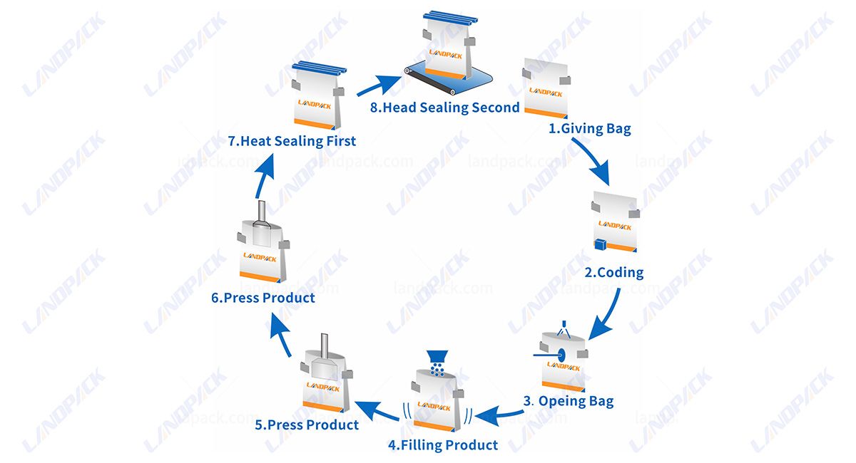 Automatic Rotary Pouch Packing Machine For Granule / Liquid / Powder Automatic Rotary Pouch Packing Machine For Granule / Liquid / Powder