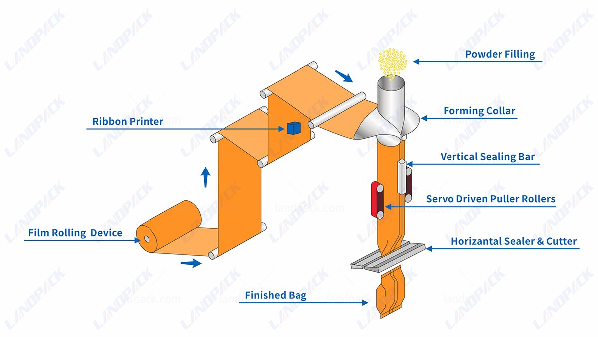 Fully Automatic Powder Vertical Form Fill Seal VFFS Packing Line Packing System Fully Automatic Powder Vertical Form Fill Seal VFFS Packing Line Packing System