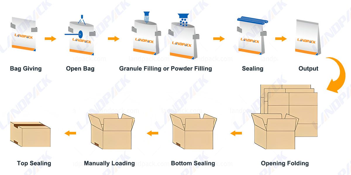Horizontal Premade Pouch Doypack Packaging Line With Case Packing System Horizontal Premade Pouch Doypack Packaging Line With Case Packing System