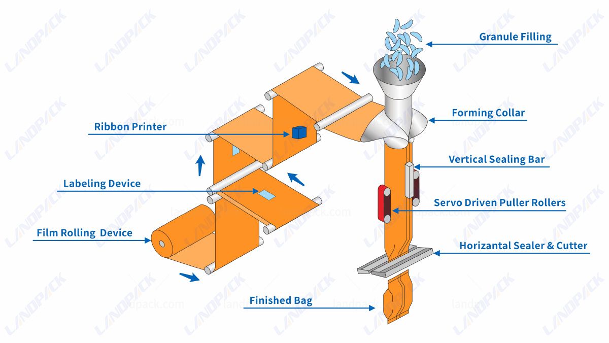 Automatic Potato Chips Granule Vertical Weighing Complete Packaging Line Automatic Potato Chips Granule Vertical Weighing Complete Packaging Line