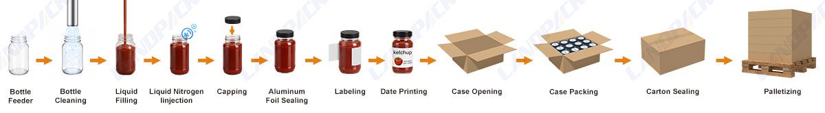 Fully Automatic Bottle Jar Liquid Packaging Systems Liquid Filling Cartoning Palletizing Line Fully Automatic Bottle Jar Liquid Packaging Systems Liquid Filling Cartoning Palletizing Line