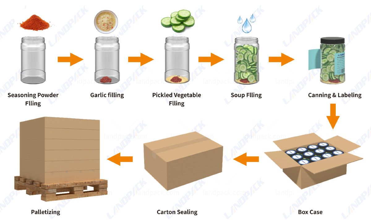 Automatic Food Smart Packaging Systems With Robot Case Packer Automatic Food Smart Packaging Systems With Robot Case Packer