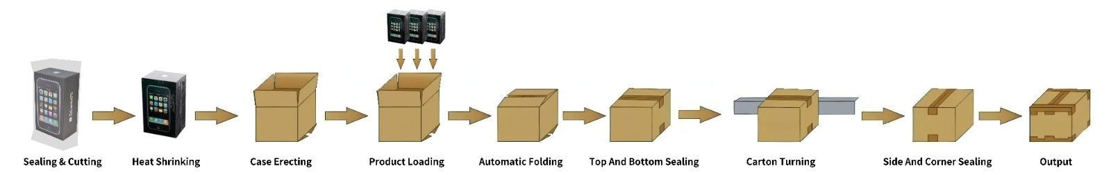Fully Automatic Box Case Carton Packaging System With Heat Shrink Wrapping Machine Fully Automatic Box Case Carton Packaging System With Heat Shrink Wrapping Machine