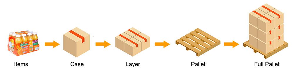 End of Line Carton Erector Sealer Pouch Case Packer Robot Palletizing Packaging System End of Line Carton Erector Sealer Pouch Case Packer Robot Palletizing Packaging System
